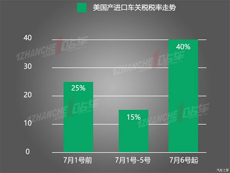 英国5月份对美国的汽车出口量同比大跌55.4%！关税，冲击显现！