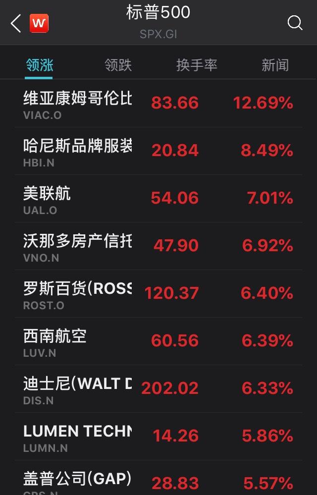 标普纳指联袂突破新高，美股下半年“从头开始”能走多远